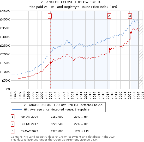 2, LANGFORD CLOSE, LUDLOW, SY8 1UF: Price paid vs HM Land Registry's House Price Index