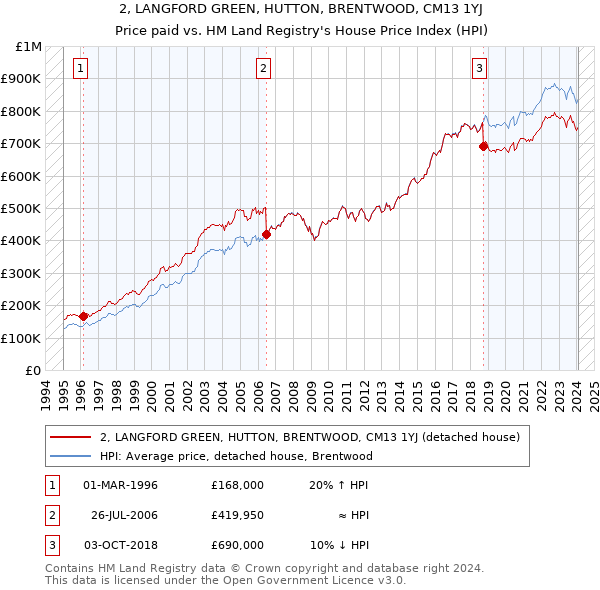 2, LANGFORD GREEN, HUTTON, BRENTWOOD, CM13 1YJ: Price paid vs HM Land Registry's House Price Index