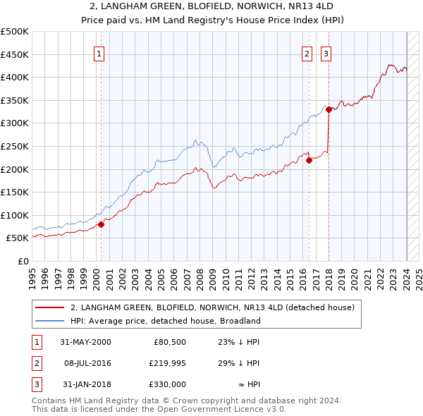 2, LANGHAM GREEN, BLOFIELD, NORWICH, NR13 4LD: Price paid vs HM Land Registry's House Price Index