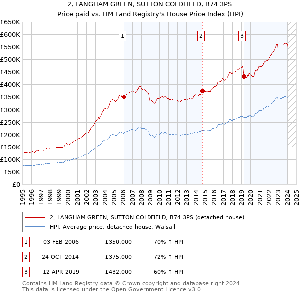 2, LANGHAM GREEN, SUTTON COLDFIELD, B74 3PS: Price paid vs HM Land Registry's House Price Index