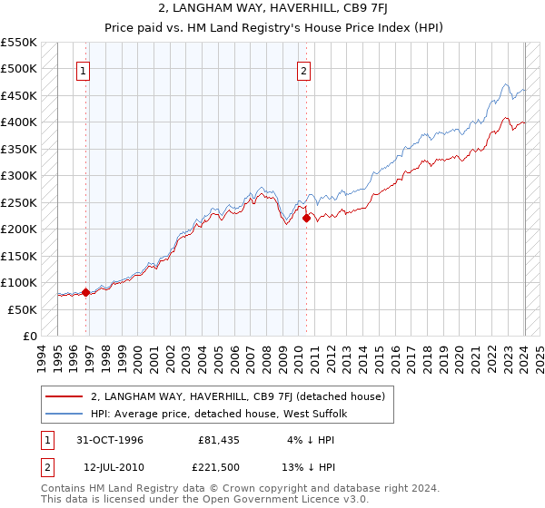2, LANGHAM WAY, HAVERHILL, CB9 7FJ: Price paid vs HM Land Registry's House Price Index