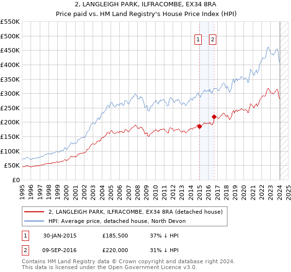 2, LANGLEIGH PARK, ILFRACOMBE, EX34 8RA: Price paid vs HM Land Registry's House Price Index