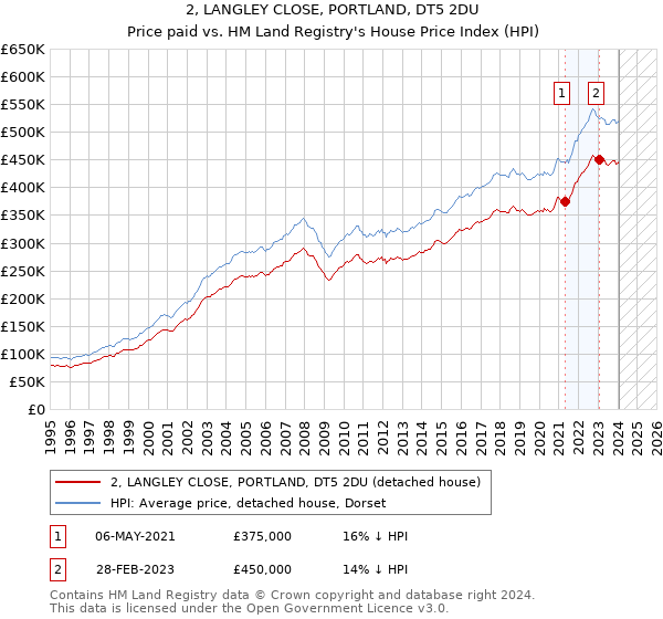 2, LANGLEY CLOSE, PORTLAND, DT5 2DU: Price paid vs HM Land Registry's House Price Index