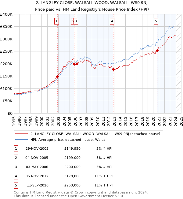 2, LANGLEY CLOSE, WALSALL WOOD, WALSALL, WS9 9NJ: Price paid vs HM Land Registry's House Price Index
