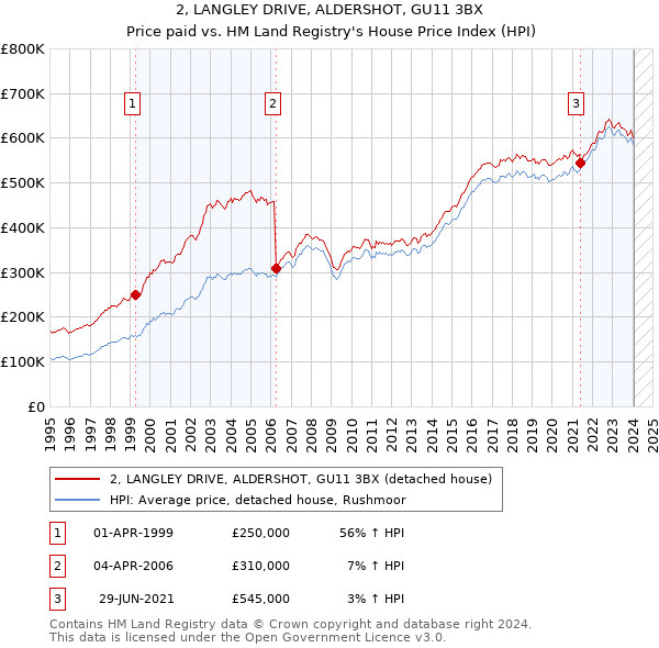 2, LANGLEY DRIVE, ALDERSHOT, GU11 3BX: Price paid vs HM Land Registry's House Price Index