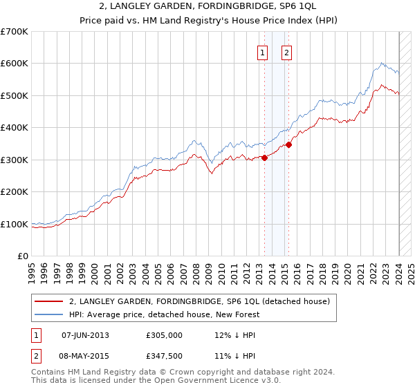 2, LANGLEY GARDEN, FORDINGBRIDGE, SP6 1QL: Price paid vs HM Land Registry's House Price Index