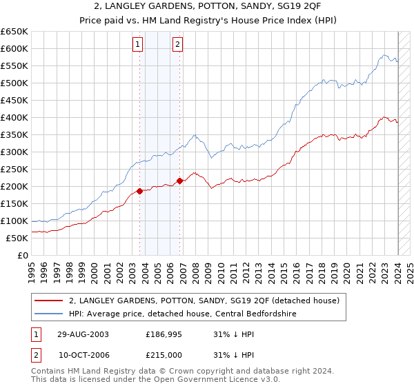 2, LANGLEY GARDENS, POTTON, SANDY, SG19 2QF: Price paid vs HM Land Registry's House Price Index