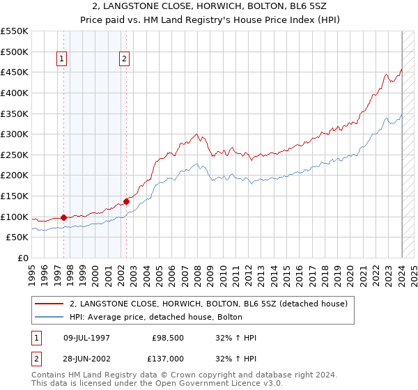 2, LANGSTONE CLOSE, HORWICH, BOLTON, BL6 5SZ: Price paid vs HM Land Registry's House Price Index
