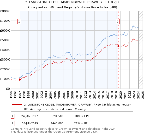 2, LANGSTONE CLOSE, MAIDENBOWER, CRAWLEY, RH10 7JR: Price paid vs HM Land Registry's House Price Index