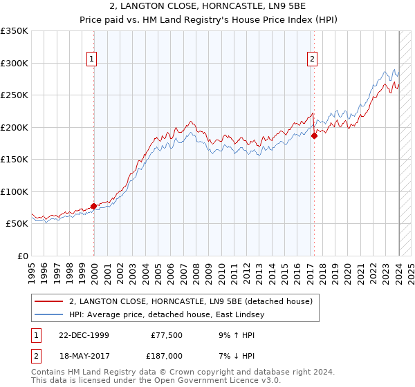 2, LANGTON CLOSE, HORNCASTLE, LN9 5BE: Price paid vs HM Land Registry's House Price Index