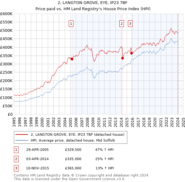 2, LANGTON GROVE, EYE, IP23 7BF: Price paid vs HM Land Registry's House Price Index