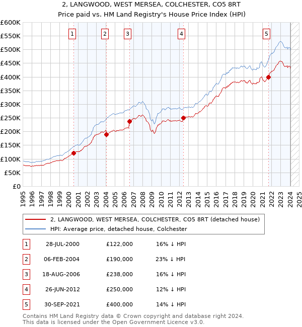 2, LANGWOOD, WEST MERSEA, COLCHESTER, CO5 8RT: Price paid vs HM Land Registry's House Price Index