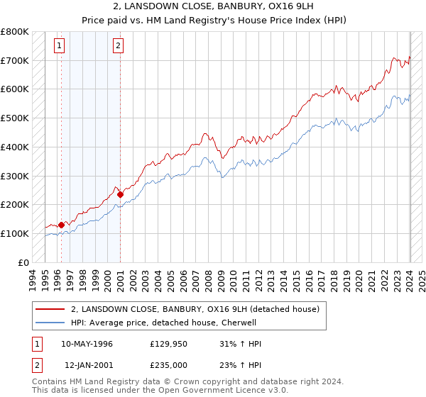 2, LANSDOWN CLOSE, BANBURY, OX16 9LH: Price paid vs HM Land Registry's House Price Index