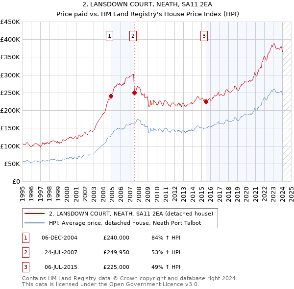 2, LANSDOWN COURT, NEATH, SA11 2EA: Price paid vs HM Land Registry's House Price Index
