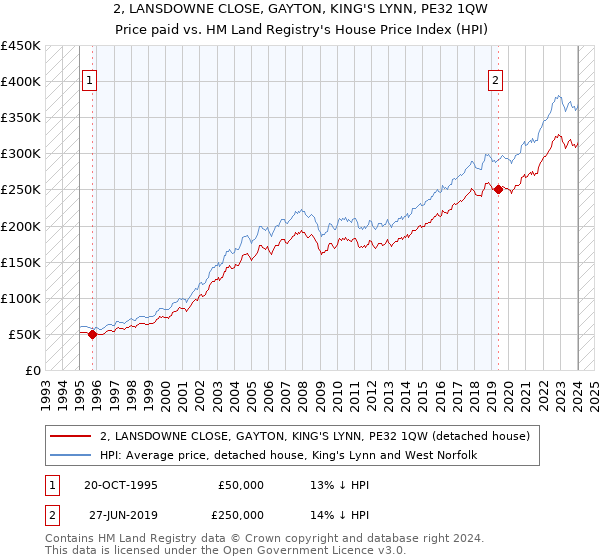 2, LANSDOWNE CLOSE, GAYTON, KING'S LYNN, PE32 1QW: Price paid vs HM Land Registry's House Price Index