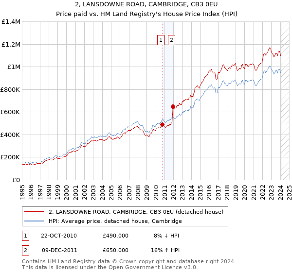 2, LANSDOWNE ROAD, CAMBRIDGE, CB3 0EU: Price paid vs HM Land Registry's House Price Index