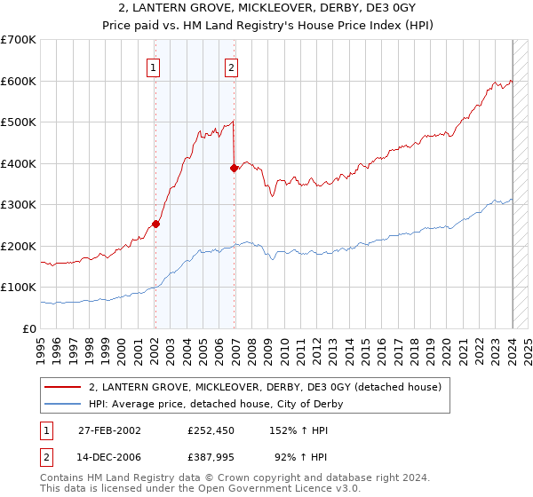 2, LANTERN GROVE, MICKLEOVER, DERBY, DE3 0GY: Price paid vs HM Land Registry's House Price Index