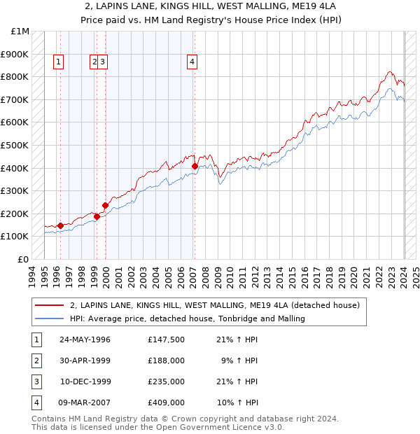 2, LAPINS LANE, KINGS HILL, WEST MALLING, ME19 4LA: Price paid vs HM Land Registry's House Price Index
