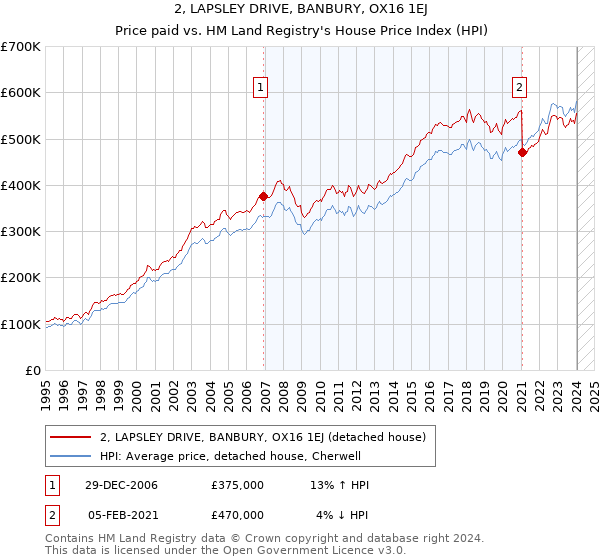 2, LAPSLEY DRIVE, BANBURY, OX16 1EJ: Price paid vs HM Land Registry's House Price Index