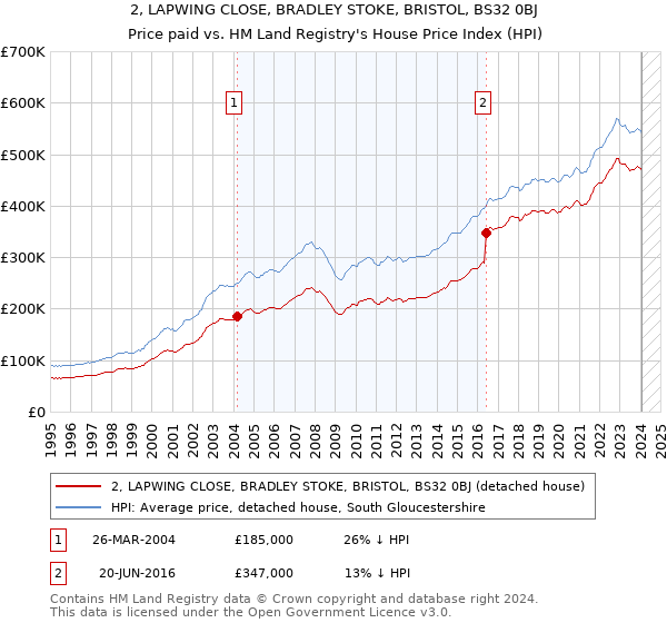 2, LAPWING CLOSE, BRADLEY STOKE, BRISTOL, BS32 0BJ: Price paid vs HM Land Registry's House Price Index