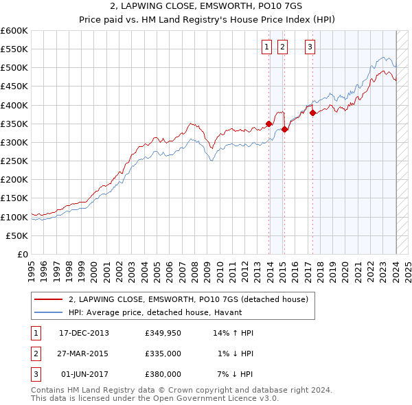 2, LAPWING CLOSE, EMSWORTH, PO10 7GS: Price paid vs HM Land Registry's House Price Index