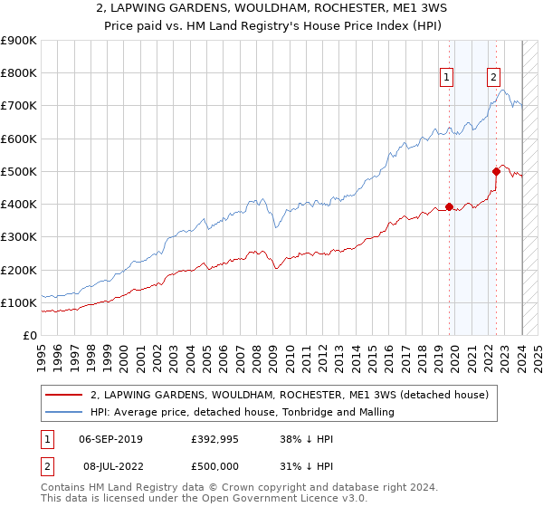 2, LAPWING GARDENS, WOULDHAM, ROCHESTER, ME1 3WS: Price paid vs HM Land Registry's House Price Index