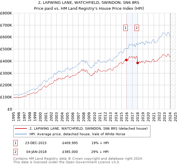 2, LAPWING LANE, WATCHFIELD, SWINDON, SN6 8RS: Price paid vs HM Land Registry's House Price Index