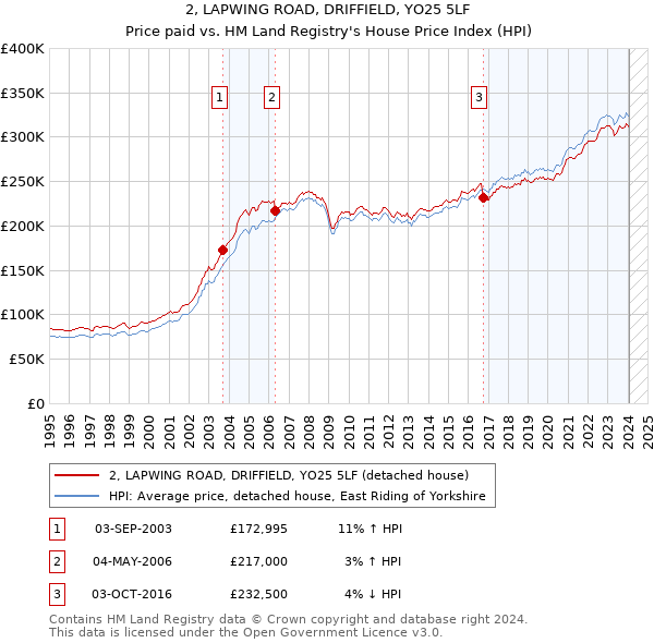 2, LAPWING ROAD, DRIFFIELD, YO25 5LF: Price paid vs HM Land Registry's House Price Index