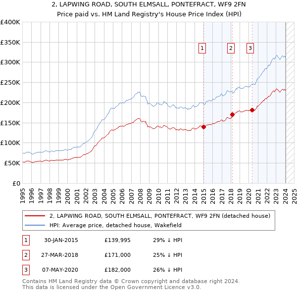 2, LAPWING ROAD, SOUTH ELMSALL, PONTEFRACT, WF9 2FN: Price paid vs HM Land Registry's House Price Index
