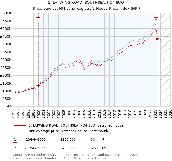 2, LAPWING ROAD, SOUTHSEA, PO4 8UQ: Price paid vs HM Land Registry's House Price Index