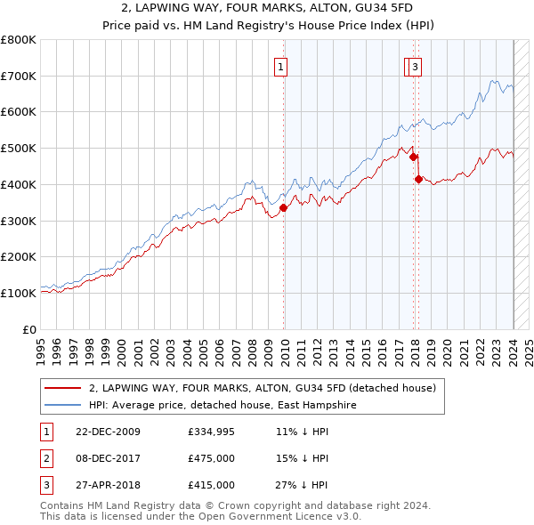 2, LAPWING WAY, FOUR MARKS, ALTON, GU34 5FD: Price paid vs HM Land Registry's House Price Index