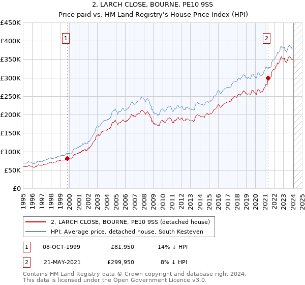 2, LARCH CLOSE, BOURNE, PE10 9SS: Price paid vs HM Land Registry's House Price Index