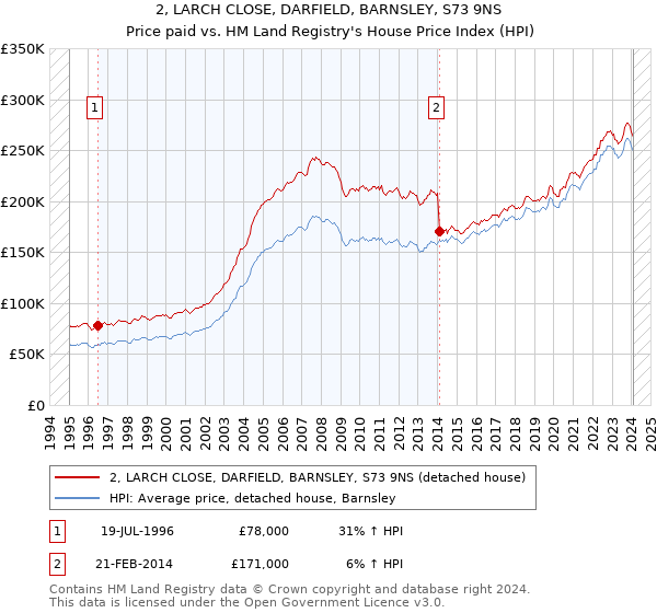 2, LARCH CLOSE, DARFIELD, BARNSLEY, S73 9NS: Price paid vs HM Land Registry's House Price Index