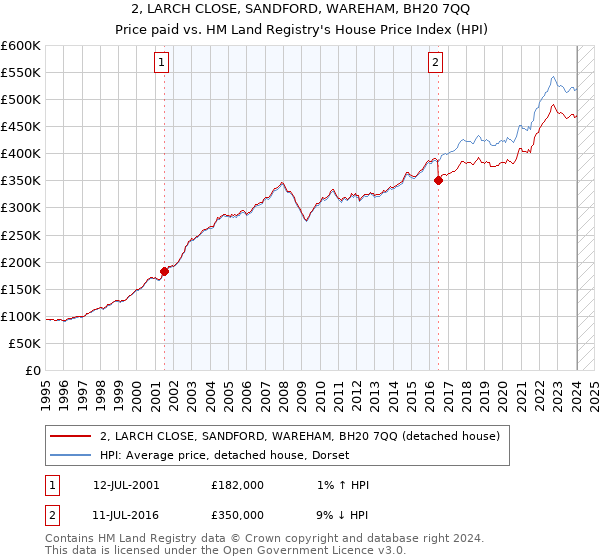 2, LARCH CLOSE, SANDFORD, WAREHAM, BH20 7QQ: Price paid vs HM Land Registry's House Price Index