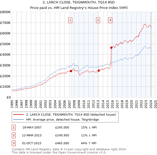 2, LARCH CLOSE, TEIGNMOUTH, TQ14 8SD: Price paid vs HM Land Registry's House Price Index