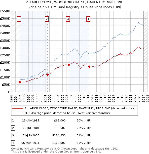 2, LARCH CLOSE, WOODFORD HALSE, DAVENTRY, NN11 3NE: Price paid vs HM Land Registry's House Price Index