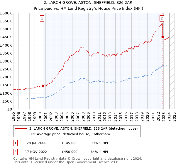 2, LARCH GROVE, ASTON, SHEFFIELD, S26 2AR: Price paid vs HM Land Registry's House Price Index