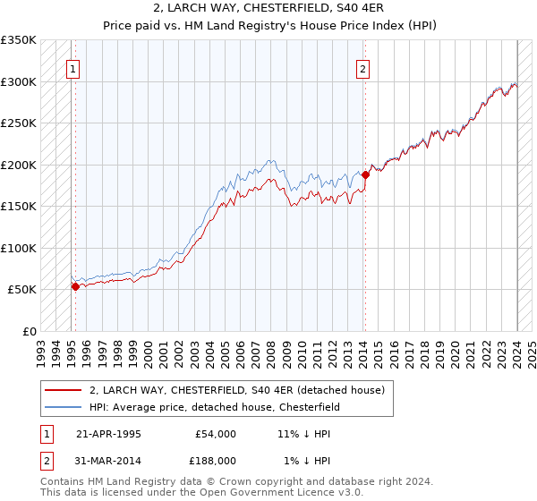 2, LARCH WAY, CHESTERFIELD, S40 4ER: Price paid vs HM Land Registry's House Price Index