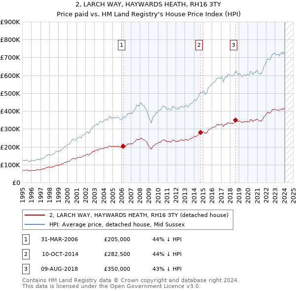 2, LARCH WAY, HAYWARDS HEATH, RH16 3TY: Price paid vs HM Land Registry's House Price Index
