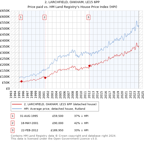 2, LARCHFIELD, OAKHAM, LE15 6PP: Price paid vs HM Land Registry's House Price Index