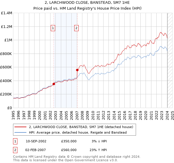 2, LARCHWOOD CLOSE, BANSTEAD, SM7 1HE: Price paid vs HM Land Registry's House Price Index