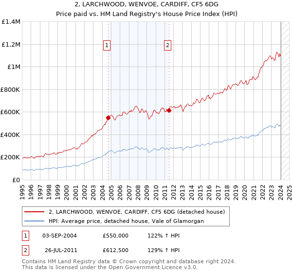 2, LARCHWOOD, WENVOE, CARDIFF, CF5 6DG: Price paid vs HM Land Registry's House Price Index