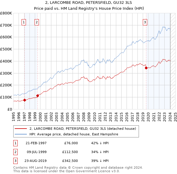2, LARCOMBE ROAD, PETERSFIELD, GU32 3LS: Price paid vs HM Land Registry's House Price Index