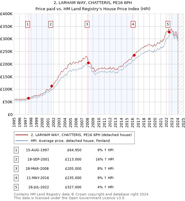 2, LARHAM WAY, CHATTERIS, PE16 6PH: Price paid vs HM Land Registry's House Price Index