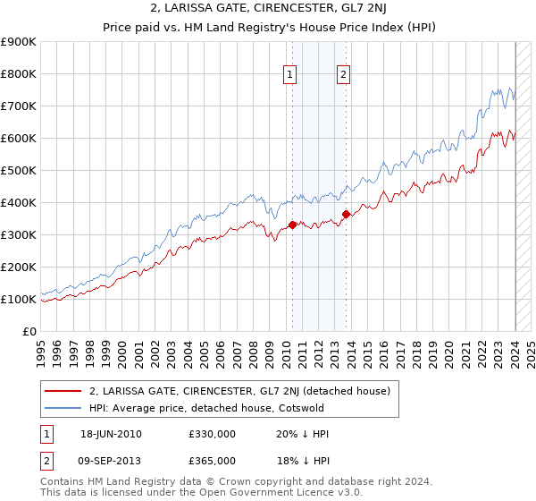 2, LARISSA GATE, CIRENCESTER, GL7 2NJ: Price paid vs HM Land Registry's House Price Index