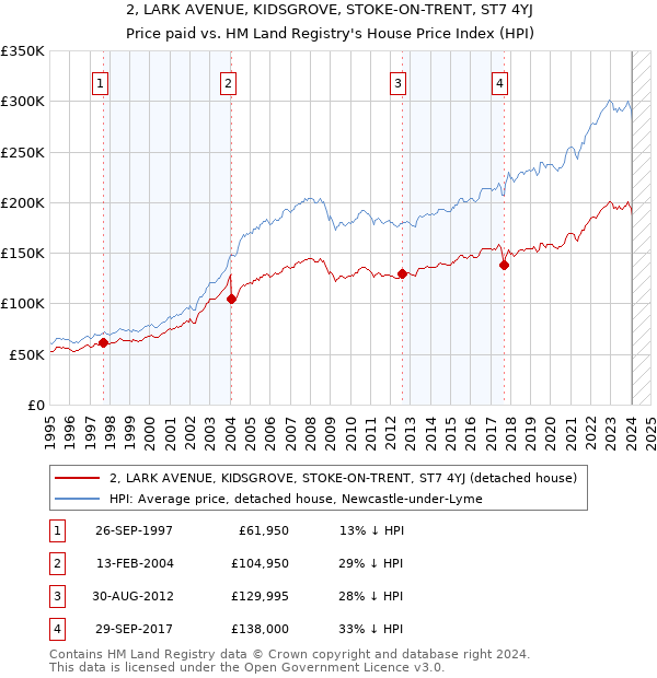 2, LARK AVENUE, KIDSGROVE, STOKE-ON-TRENT, ST7 4YJ: Price paid vs HM Land Registry's House Price Index