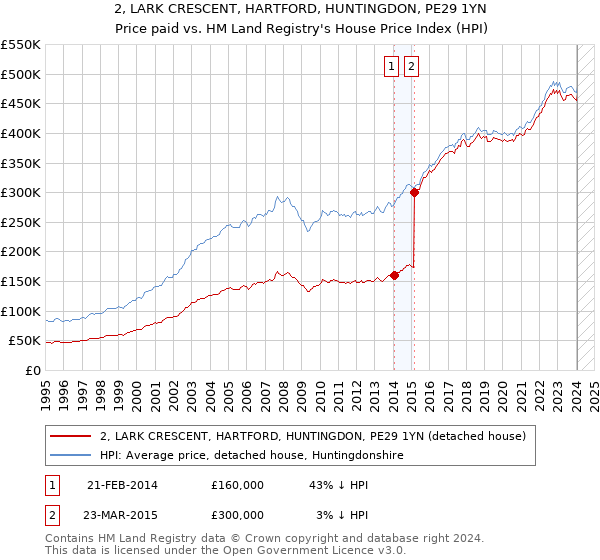 2, LARK CRESCENT, HARTFORD, HUNTINGDON, PE29 1YN: Price paid vs HM Land Registry's House Price Index