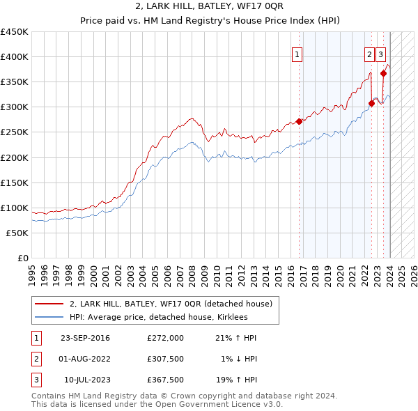 2, LARK HILL, BATLEY, WF17 0QR: Price paid vs HM Land Registry's House Price Index
