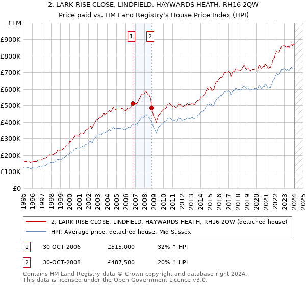 2, LARK RISE CLOSE, LINDFIELD, HAYWARDS HEATH, RH16 2QW: Price paid vs HM Land Registry's House Price Index