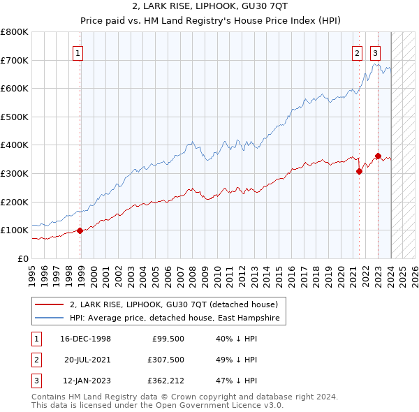 2, LARK RISE, LIPHOOK, GU30 7QT: Price paid vs HM Land Registry's House Price Index